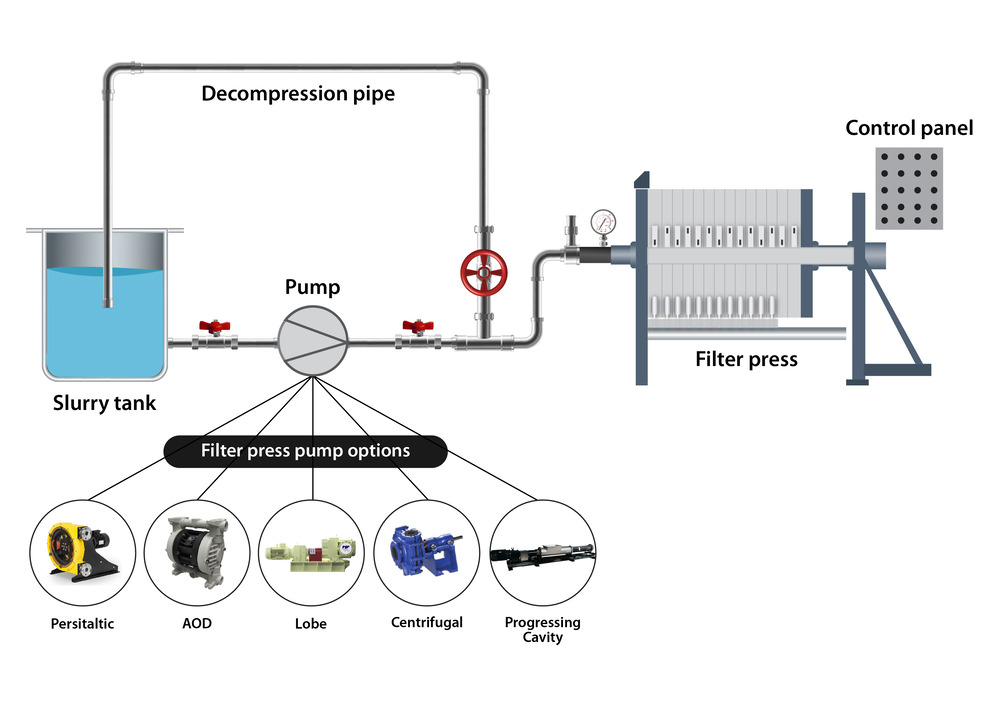 Filter Press Feed Pump Options